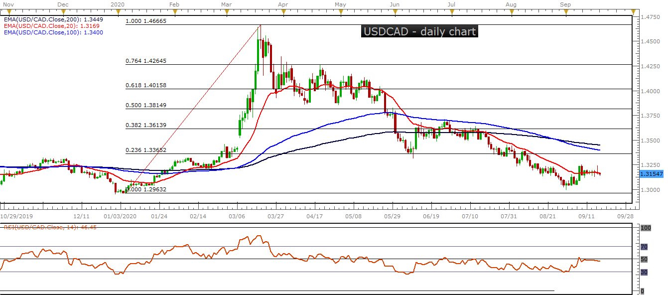 USDCAD D1 09 18 2020 0955